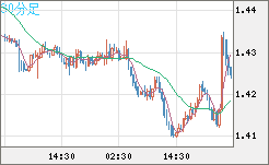 米ドル/豪ドルチャート（USD/AUD、逆転通貨ペア）30分足