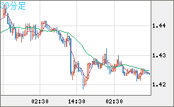 米ドル/豪ドルチャート（USD/AUD、逆転通貨ペア）30分足