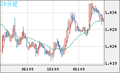 米ドル/豪ドルチャート（USD/AUD、逆転通貨ペア）30分足