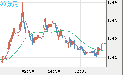 米ドル/豪ドルチャート（USD/AUD、逆転通貨ペア）30分足