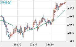 米ドル/豪ドルチャート（USD/AUD、逆転通貨ペア）30分足