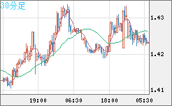 米ドル/豪ドルチャート（USD/AUD、逆転通貨ペア）30分足