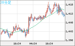米ドル/豪ドルチャート（USD/AUD、逆転通貨ペア）30分足