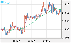米ドル/豪ドルチャート（USD/AUD、逆転通貨ペア）30分足
