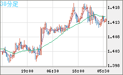 米ドル/豪ドルチャート（USD/AUD、逆転通貨ペア）30分足