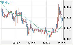 米ドル/豪ドルチャート（USD/AUD、逆転通貨ペア）30分足