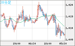 米ドル/豪ドルチャート（USD/AUD、逆転通貨ペア）30分足