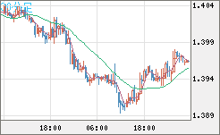 米ドル/豪ドルチャート（USD/AUD、逆転通貨ペア）30分足