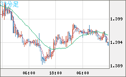 米ドル/豪ドルチャート（USD/AUD、逆転通貨ペア）30分足