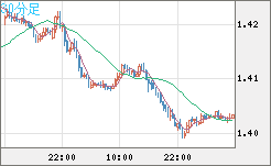 米ドル/豪ドルチャート（USD/AUD、逆転通貨ペア）30分足
