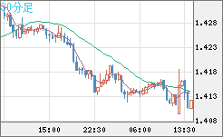 米ドル/豪ドルチャート（USD/AUD、逆転通貨ペア）30分足