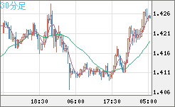 米ドル/豪ドルチャート（USD/AUD、逆転通貨ペア）30分足