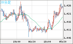 米ドル/豪ドルチャート（USD/AUD、逆転通貨ペア）30分足
