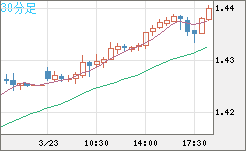 米ドル/豪ドルチャート（USD/AUD、逆転通貨ペア）30分足