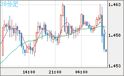 米ドル/豪ドルチャート（USD/AUD、逆転通貨ペア）30分足