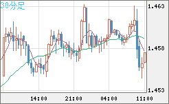 米ドル/豪ドルチャート（USD/AUD、逆転通貨ペア）30分足