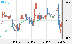 米ドル/豪ドルチャート（USD/AUD、逆転通貨ペア）30分足