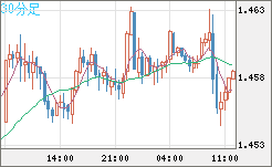 米ドル/豪ドルチャート（USD/AUD、逆転通貨ペア）30分足