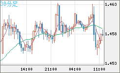 米ドル/豪ドルチャート（USD/AUD、逆転通貨ペア）30分足