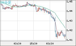 米ドル/豪ドルチャート（USD/AUD、逆転通貨ペア）30分足
