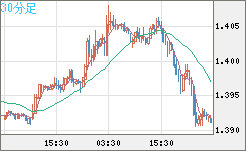 米ドル/豪ドルチャート（USD/AUD、逆転通貨ペア）30分足