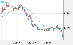 米ドル/豪ドルチャート（USD/AUD、逆転通貨ペア）30分足