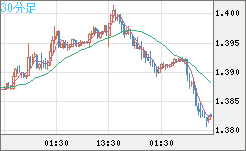 米ドル/豪ドルチャート（USD/AUD、逆転通貨ペア）30分足