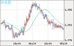 米ドル/豪ドルチャート（USD/AUD、逆転通貨ペア）30分足