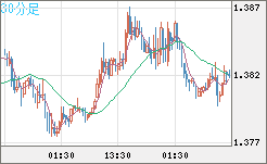 米ドル/豪ドルチャート（USD/AUD、逆転通貨ペア）30分足