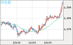 米ドル/豪ドルチャート（USD/AUD、逆転通貨ペア）30分足