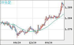米ドル/豪ドルチャート（USD/AUD、逆転通貨ペア）30分足