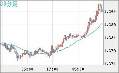米ドル/豪ドルチャート（USD/AUD、逆転通貨ペア）30分足