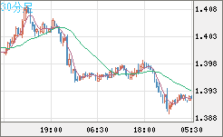 米ドル/豪ドルチャート（USD/AUD、逆転通貨ペア）30分足
