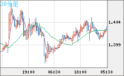 米ドル/豪ドルチャート（USD/AUD、逆転通貨ペア）30分足