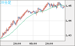 米ドル/豪ドルチャート（USD/AUD、逆転通貨ペア）30分足