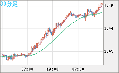 米ドル/豪ドルチャート（USD/AUD、逆転通貨ペア）30分足