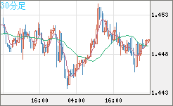 米ドル/豪ドルチャート（USD/AUD、逆転通貨ペア）30分足