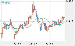 米ドル/豪ドルチャート（USD/AUD、逆転通貨ペア）30分足