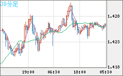 米ドル/豪ドルチャート（USD/AUD、逆転通貨ペア）30分足