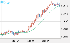 米ドル/豪ドルチャート（USD/AUD、逆転通貨ペア）30分足