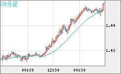 米ドル/豪ドルチャート（USD/AUD、逆転通貨ペア）30分足