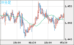米ドル/豪ドルチャート（USD/AUD、逆転通貨ペア）30分足