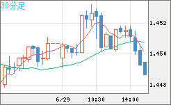 米ドル/豪ドルチャート（USD/AUD、逆転通貨ペア）30分足