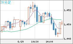 米ドル/豪ドルチャート（USD/AUD、逆転通貨ペア）30分足