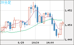 米ドル/豪ドルチャート（USD/AUD、逆転通貨ペア）30分足