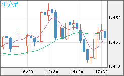 米ドル/豪ドルチャート（USD/AUD、逆転通貨ペア）30分足
