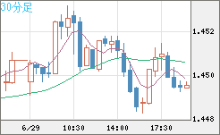 米ドル/豪ドルチャート（USD/AUD、逆転通貨ペア）30分足