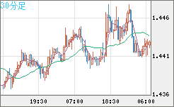 米ドル/豪ドルチャート（USD/AUD、逆転通貨ペア）30分足