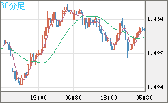 米ドル/豪ドルチャート（USD/AUD、逆転通貨ペア）30分足