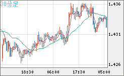 米ドル/豪ドルチャート（USD/AUD、逆転通貨ペア）30分足